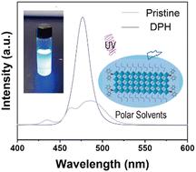 Dual ligand modification enabling bright and stable CsPbBr2.8Cl0.2 nanoplatelets in polar solvents†