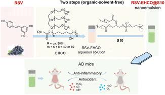 Efficacy of a resveratrol nanoformulation prepared using a facile solvent-free method†