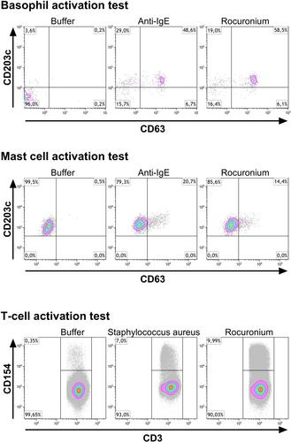 Flow Cytometry-Assisted Analyses of Individual Human Basophils, Mast Cells and T Cells in the Diagnosis of Immediate Drug Hypersensitivity: A Review