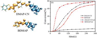 Design, synthesis, and application of push–pull chalcone-based photoinitiators for free radical polymerization†