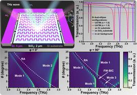 An ultrathin all-dielectric terahertz metamaterial with quasi-BIC induced angular dispersion