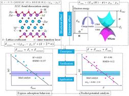 A mechanism-guided descriptor for the hydrogen evolution reaction in 2D ordered double transition-metal carbide MXenes†
