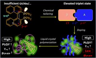 Customizing circularly polarized afterglow by stepwise chiral amplification in BINAPs/BINAPOs†