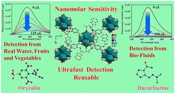 Dual-responsive Zr(iv) MOF based fluorometric sensor for rapid and selective detection of anti-cancer drug dacarbazine and herbicide oryzalin in environmental and biological samples†