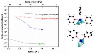 Magnesium borohydride pyridine derivatives as electrolytes for all-solid-state batteries†