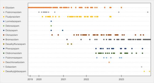 Changes over time in novel benzodiazepines contributing to fatal overdoses in Victoria, Australia