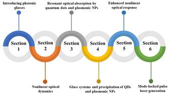 Nonlinear photonics in glass systems doped with quantum dots and plasmonic nanoparticles