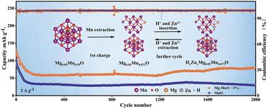 Compositional doping and structure insights for high-performance aqueous Zn-ion batteries†