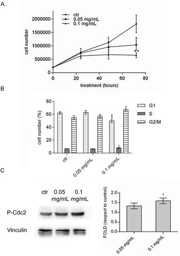 Assessment of the Nutraceutical Properties of Wild Strawberry (Fragaria vesca L.) Extracts on Human Colorectal Cell Lines