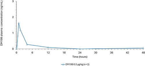 A Phase 1C, Open Label, Single Ascending Dose Study to Evaluate the Safety, Tolerability, and Pharmacokinetics of DM199 Administered Intravenously with a Polyvinyl Chloride Bag in Adult Healthy Subjects and Adults Recently Taking Angiotensin-Converting Enzyme Inhibitors