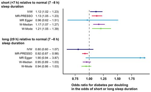 Investigating the non-linear association between sleep duration and type 2 diabetes: conventional and Mendelian randomization analyses from the UK Biobank