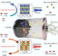 Crystal structure modification enhances air stability and suppresses O2 evolution in Li5FeO4: insights from experiments and DFT calculations†