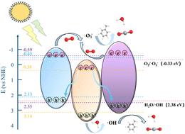 A novel dual Z-scheme heterojunction: tungsten trioxide nanorods modified with potassium ions loaded with titanium dioxide and bismuth oxybromide for enhanced photocatalytic toluene degradation