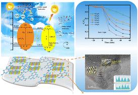 MgFeTi-LDH/g-C3N4 composites promote sodium persulfate activation through Fe3+/Fe2+ cycles for efficient tetracycline degradation under visible light irradiation†