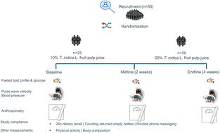 Effect of tamarind (Tamarindus indica L.) on the cardiometabolic health of patients living with HIV and elevated triglyceride levels: a dose–response double-blind, randomized exploratory trial†