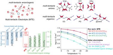 Designing multi-tentacle electrolytes to enable fast and deep cycling of aqueous Zn batteries at low temperatures†