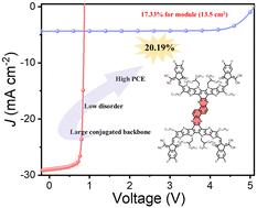 A large conjugated rigid dimer acceptor enables 20.19% efficiency in organic solar cells†