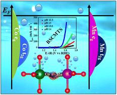 Unraveling eg-band modulation as an alternative strategy to enhance lattice oxygen participation and oxygen electrocatalytic bifunctionality via switching the active site†