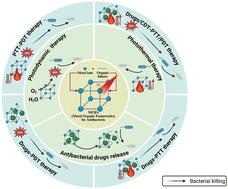 Photo-responsive antibacterial metal organic frameworks
