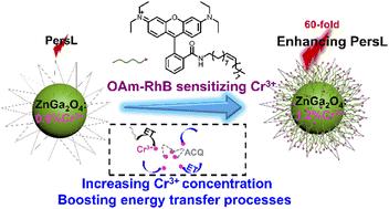 One-pot synthesis of enhanced dye-sensitized persistent luminescence nanoparticles to alleviate concentration quenching†