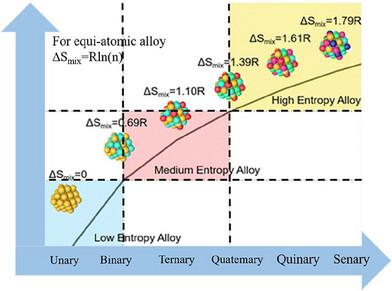 Synthesis and Machine Learning Prediction of High Entropy Multi-Principal Element Nanoparticles