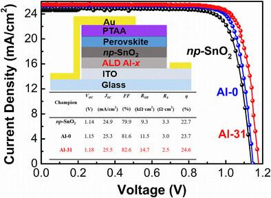 Tuning the Surface Electronic Landscape of Ultrathin (Al,Sn)Ox Electron Extraction Layers in Perovskite Solar Cells