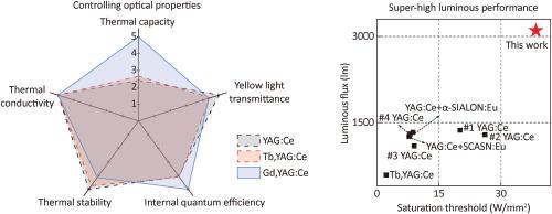 Laser-driven composite ceramic enabling superhigh-luminance white light