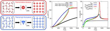 Realistic finite temperature simulations for the magnetic and transport properties of ferromagnets