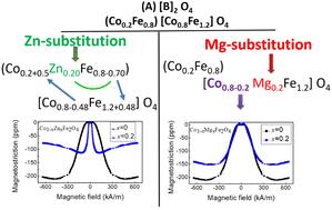 Tuning magnetostrictive strain sensitivity through controlled spin–orbit and superexchange interactions: nonmagnetic Zn and Mg cation substitution in CoFe2O4†