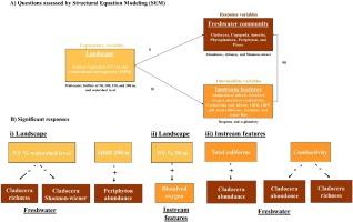Landscape structure coupled to instream features shape freshwater biodiversity in Cerrado agricultural landscapes