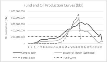Green royalties: Keeping offshore Amazon free of oil