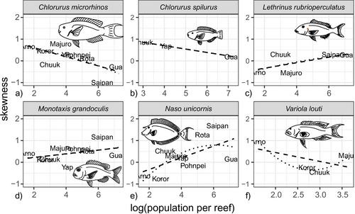 Comparing Data-Poor and Data-Rich Stock Assessments to Generalise Guidance for Pacific Coral-Reef Fisheries