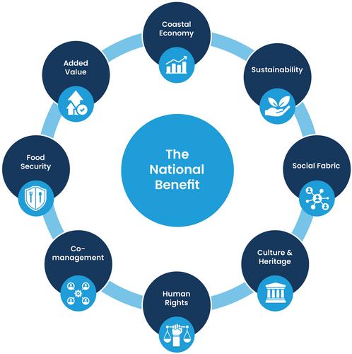 Recognising and Protecting the National Benefit of Sustainable Fisheries in the UK