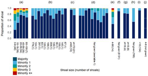 Mixed-Species Fish Shoals: Any Port in a Storm?