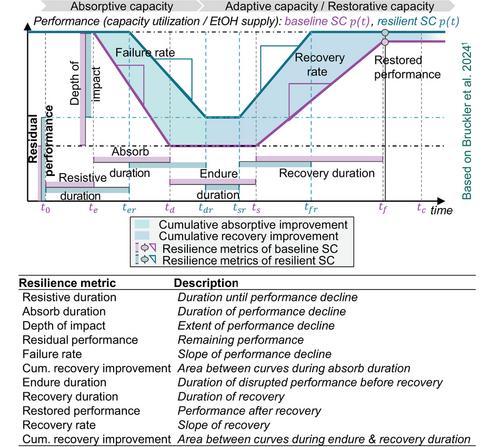 Encounter the unforeseen: Resilient supply chain modeling for a sustainable bioeconomy
