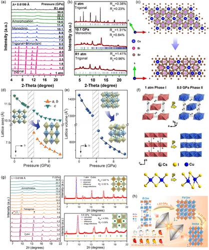 Pressure Effect on All-Inorganic Lead-Free Halide Perovskite Materials: Structural and Optical Properties