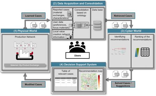 Urban–industrial symbiosis recommendation platform for urban factories: Leveraging historical exchange patterns through feature analysis for real-world applications