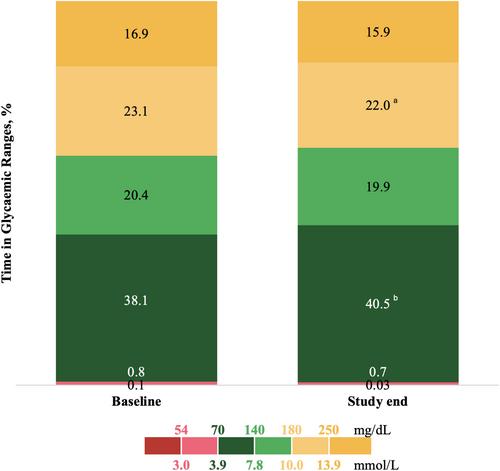 Impact of Simplera Sync™ sensors and Extended™ Wear Infusion Sets on glycaemia and system performance of the MiniMed™ 780G system in children and young adults with previously high HbA1c