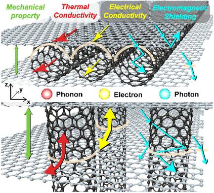 3D Graphene/Carbon Nanotube Composites: Synthesis, Properties, and Applications