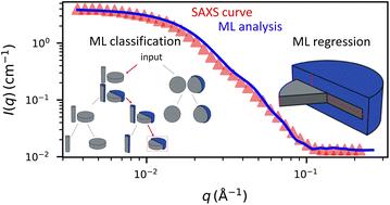 Automated structural analysis of small angle scattering data from common nanoparticles via machine learning