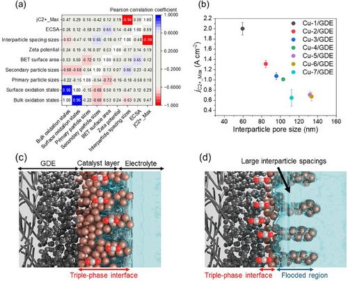 Small Interparticle Spacing in Catalyst Layers Forms an Expansive Triple-Phase Interface for Boosting the Current Density of CO2-to-C2+ Conversion