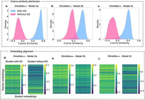 Knowledge Distillation for Molecular Property Prediction: A Scalability Analysis