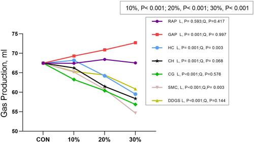 Dose–response effects of dietary inclusion of agro-industrial by-products on in vitro ruminal fermentation and methane production