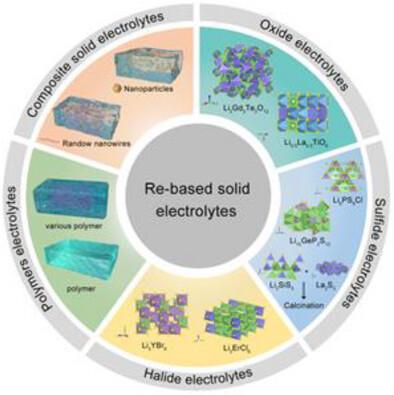 Research Advances in Rare-Earth-Based Solid Electrolytes for All-Solid-State Batteries