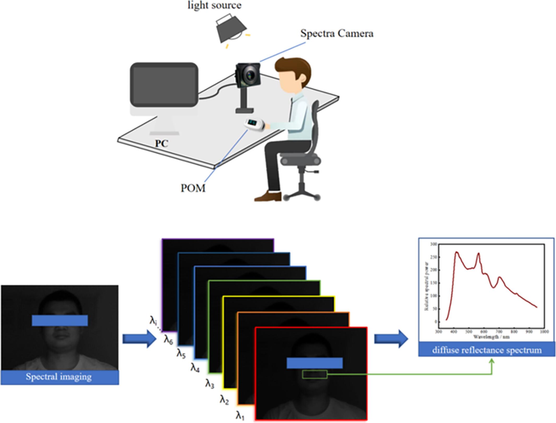 A Novel Method for Rapid Measurement of Facial Blood Oxygen Saturation Using a Snapshot Multispectral Imager