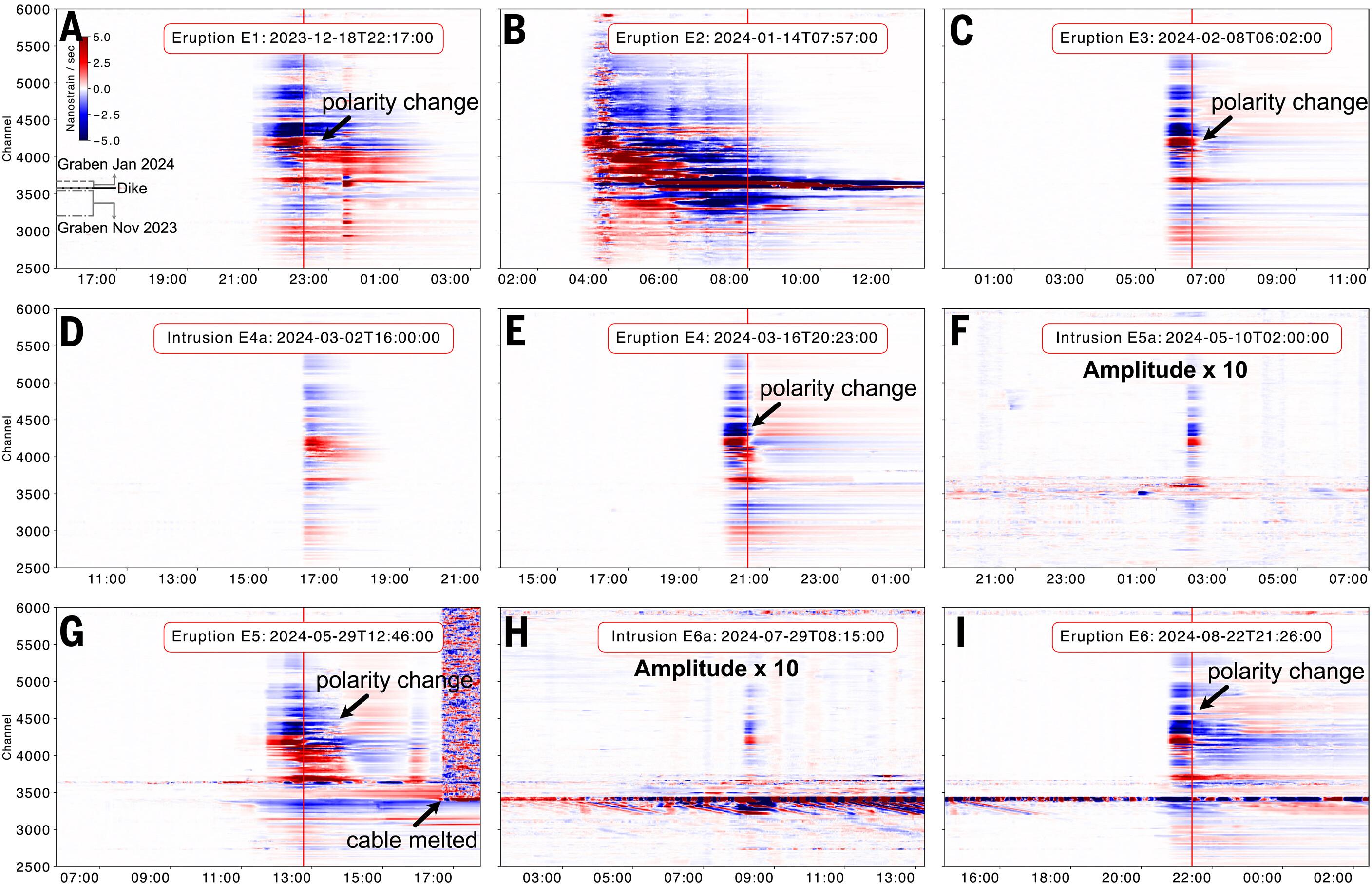 Minute-scale dynamics of recurrent dike intrusions in Iceland with fiber-optic geodesy