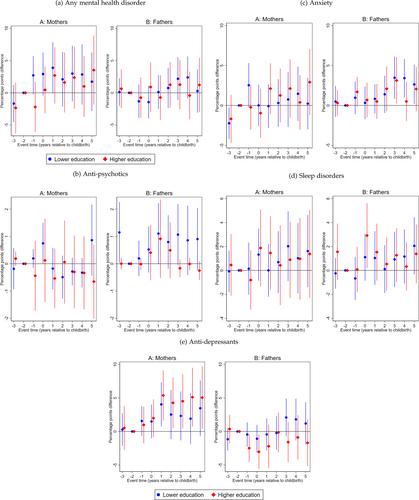 Anxious Dads and Depressed Moms: Child Disability and the Mental Health of Parents