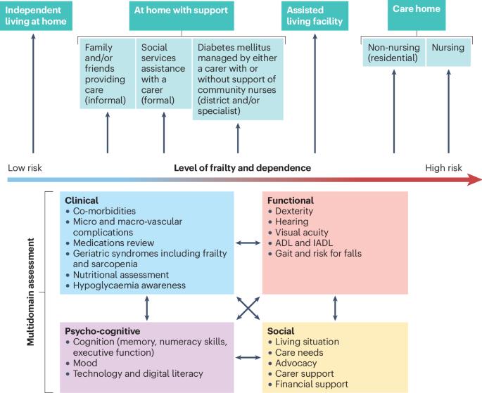 Older people with type 1 diabetes mellitus: a call for a new management approach