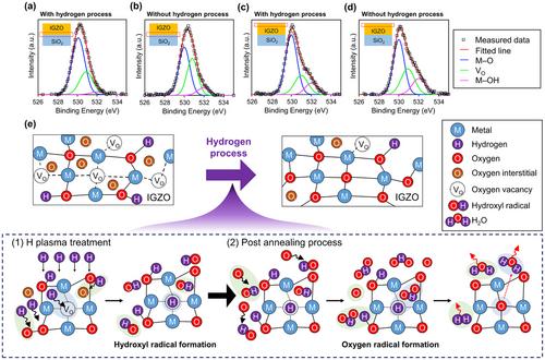 Hydrogen Plasma Treatment for Improving Reliability of In-Ga-Zn-O Transistors Without Side Effects Through Post-Annealing Process
