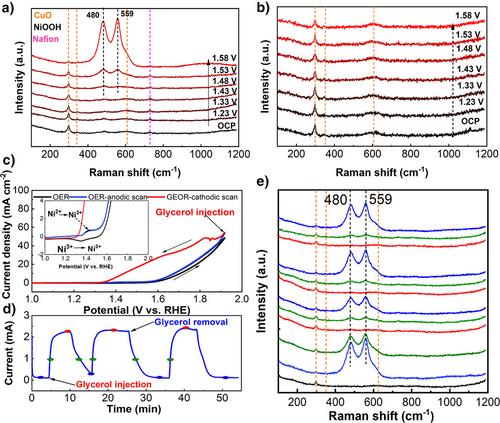 Coupling of CuO@NiBiOx Catalyzed Glycerol Oxidation to Carbon Dioxide Reduction Reaction for Enhanced Energy Efficiency